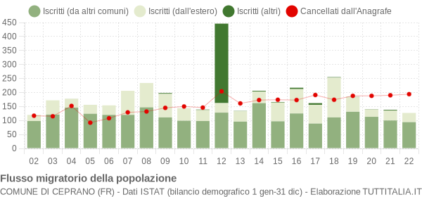 Flussi migratori della popolazione Comune di Ceprano (FR)