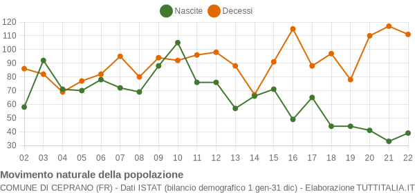 Grafico movimento naturale della popolazione Comune di Ceprano (FR)