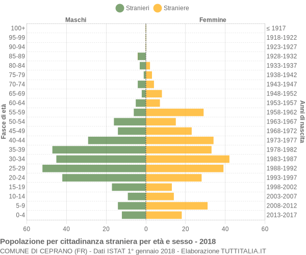 Grafico cittadini stranieri - Ceprano 2018