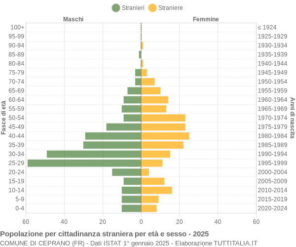 Grafico cittadini stranieri - Ceprano 2025