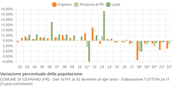 Variazione percentuale della popolazione Comune di Ceprano (FR)