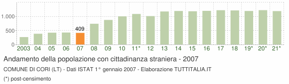 Grafico andamento popolazione stranieri Comune di Cori (LT)