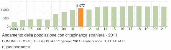 Grafico andamento popolazione stranieri Comune di Cori (LT)