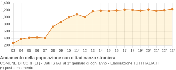 Andamento popolazione stranieri Comune di Cori (LT)