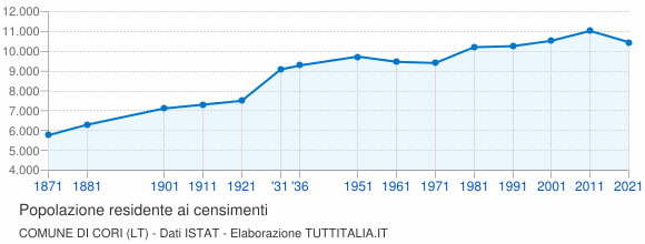 Grafico andamento storico popolazione Comune di Cori (LT)