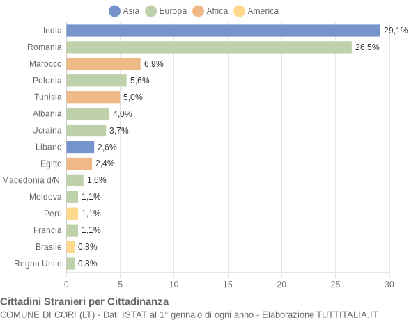 Grafico cittadinanza stranieri - Cori 2004