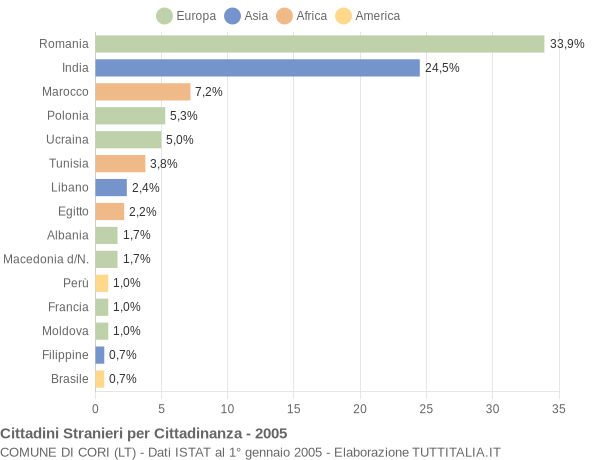 Grafico cittadinanza stranieri - Cori 2005