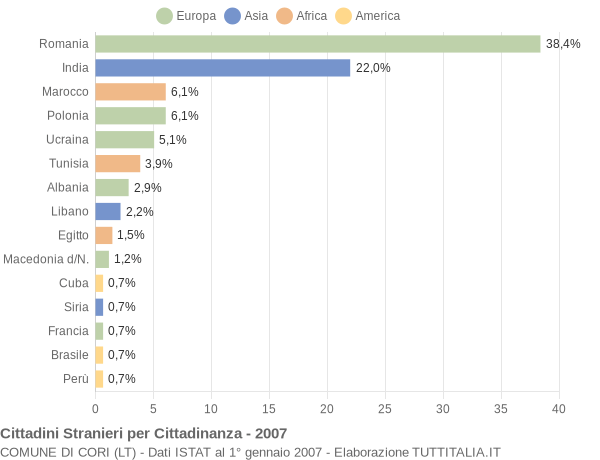 Grafico cittadinanza stranieri - Cori 2007