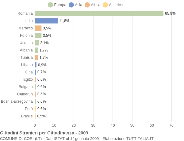 Grafico cittadinanza stranieri - Cori 2009