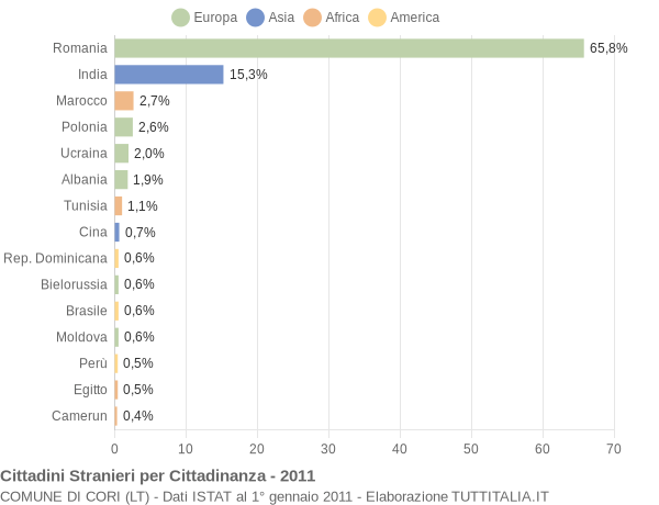 Grafico cittadinanza stranieri - Cori 2011