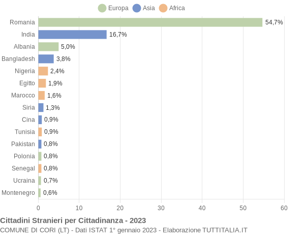 Grafico cittadinanza stranieri - Cori 2023