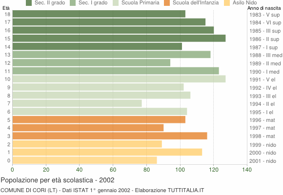 Grafico Popolazione in età scolastica - Cori 2002