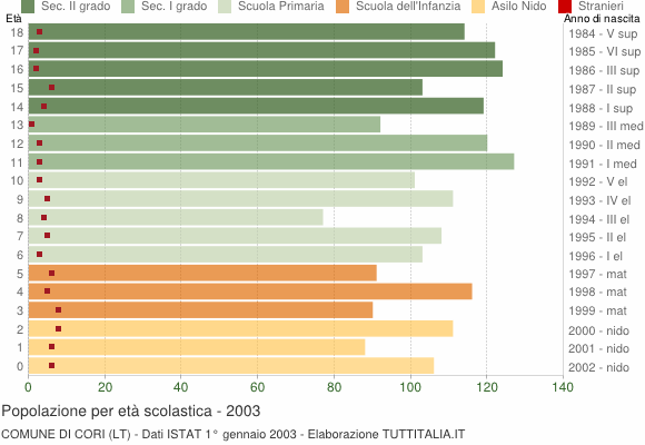 Grafico Popolazione in età scolastica - Cori 2003