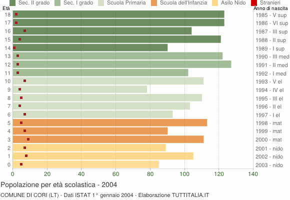 Grafico Popolazione in età scolastica - Cori 2004