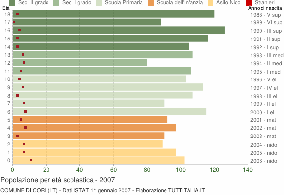 Grafico Popolazione in età scolastica - Cori 2007