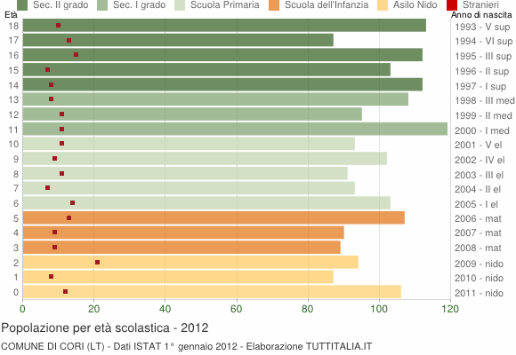 Grafico Popolazione in età scolastica - Cori 2012