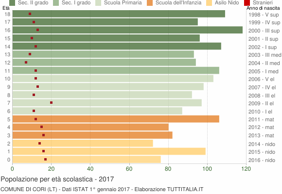Grafico Popolazione in età scolastica - Cori 2017