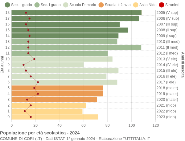 Grafico Popolazione in età scolastica - Cori 2024