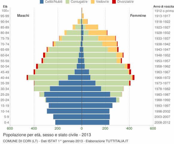 Grafico Popolazione per età, sesso e stato civile Comune di Cori (LT)