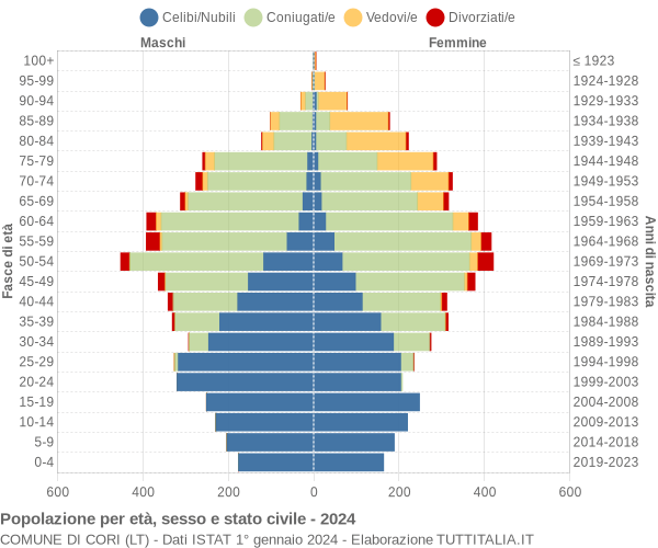 Grafico Popolazione per età, sesso e stato civile Comune di Cori (LT)