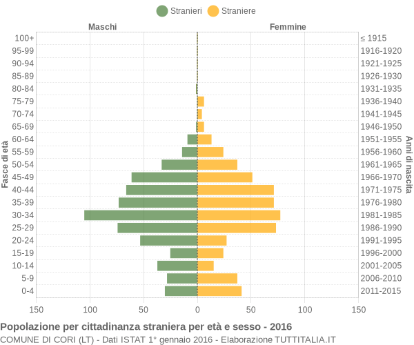 Grafico cittadini stranieri - Cori 2016