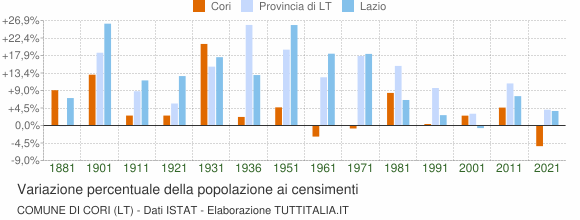 Grafico variazione percentuale della popolazione Comune di Cori (LT)