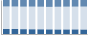Grafico struttura della popolazione Comune di Cori (LT)
