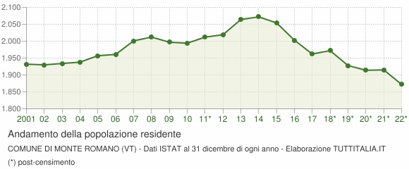 Andamento popolazione Comune di Monte Romano (VT)