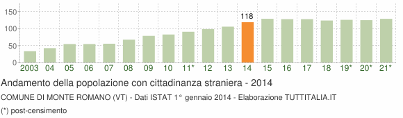 Grafico andamento popolazione stranieri Comune di Monte Romano (VT)