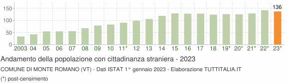 Grafico andamento popolazione stranieri Comune di Monte Romano (VT)