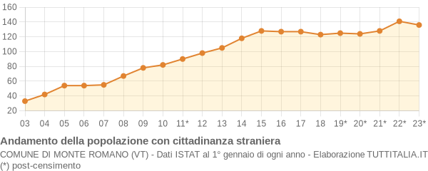 Andamento popolazione stranieri Comune di Monte Romano (VT)