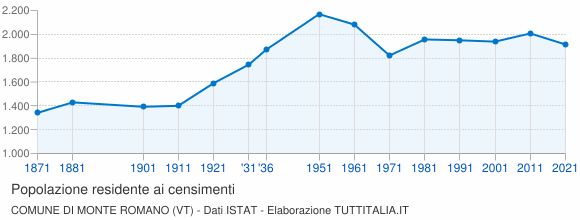 Grafico andamento storico popolazione Comune di Monte Romano (VT)