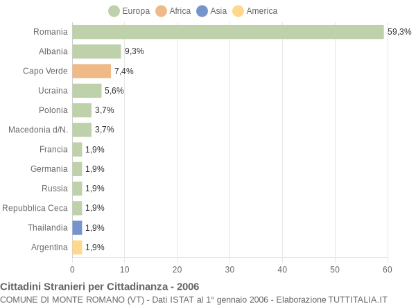 Grafico cittadinanza stranieri - Monte Romano 2006