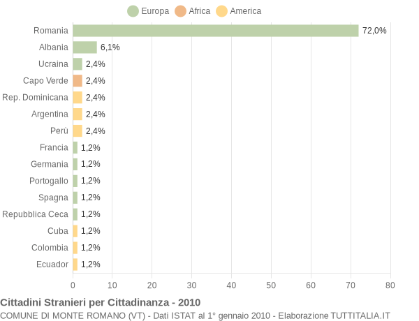 Grafico cittadinanza stranieri - Monte Romano 2010
