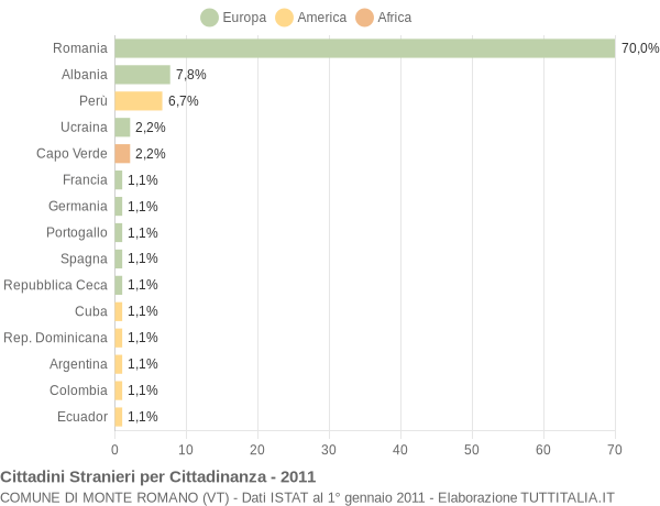 Grafico cittadinanza stranieri - Monte Romano 2011