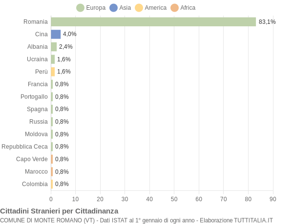 Grafico cittadinanza stranieri - Monte Romano 2020