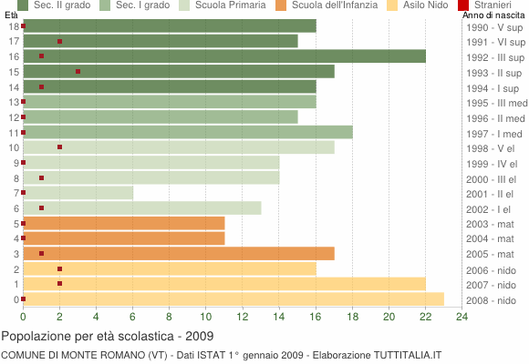 Grafico Popolazione in età scolastica - Monte Romano 2009