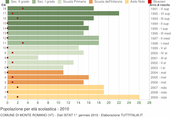 Grafico Popolazione in età scolastica - Monte Romano 2010