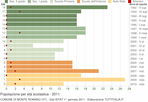 Grafico Popolazione in età scolastica - Monte Romano 2011