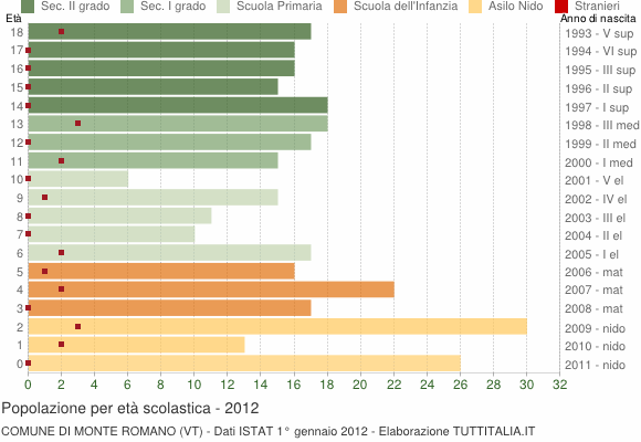 Grafico Popolazione in età scolastica - Monte Romano 2012