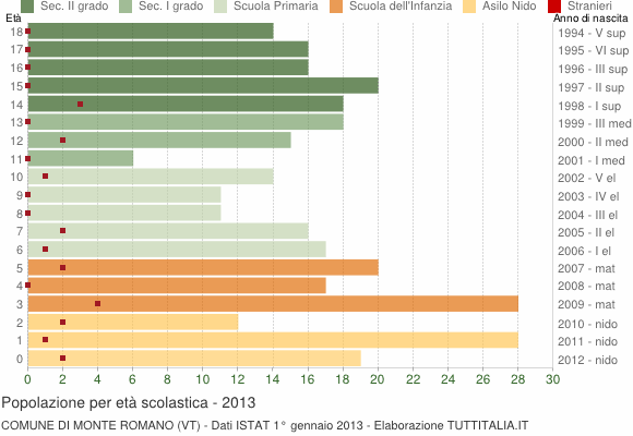Grafico Popolazione in età scolastica - Monte Romano 2013