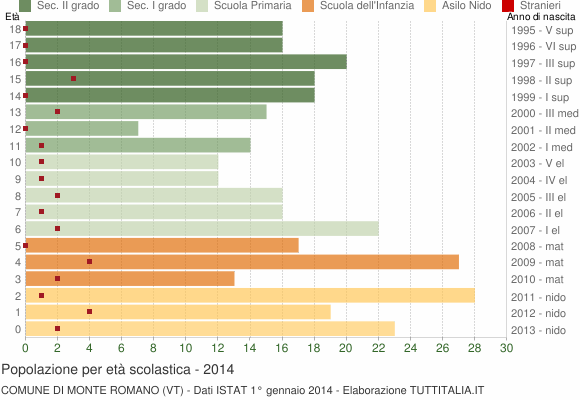 Grafico Popolazione in età scolastica - Monte Romano 2014