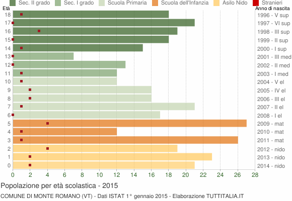 Grafico Popolazione in età scolastica - Monte Romano 2015