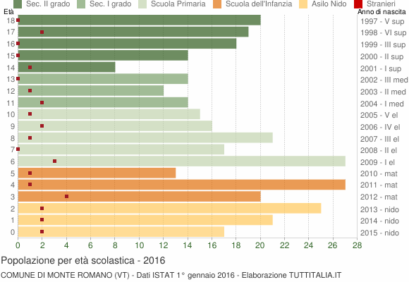Grafico Popolazione in età scolastica - Monte Romano 2016