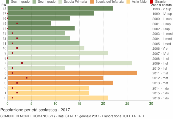 Grafico Popolazione in età scolastica - Monte Romano 2017
