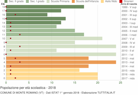 Grafico Popolazione in età scolastica - Monte Romano 2018