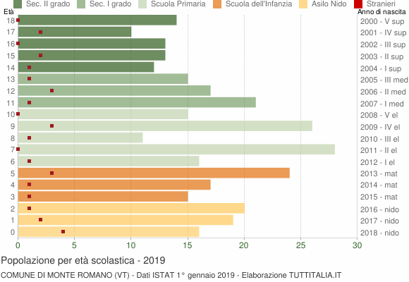 Grafico Popolazione in età scolastica - Monte Romano 2019
