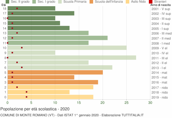 Grafico Popolazione in età scolastica - Monte Romano 2020