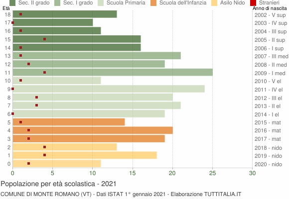 Grafico Popolazione in età scolastica - Monte Romano 2021