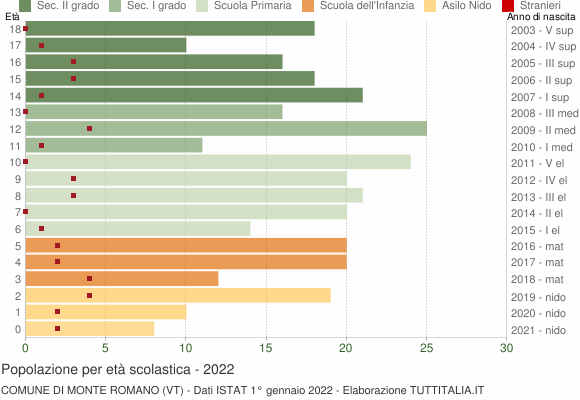 Grafico Popolazione in età scolastica - Monte Romano 2022